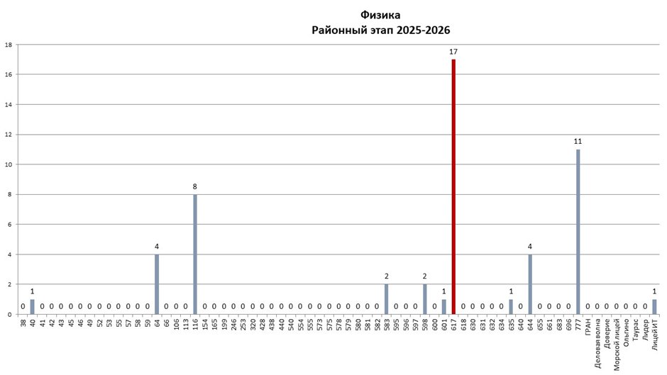 РЭ ВсОШ физика 2025-2026
